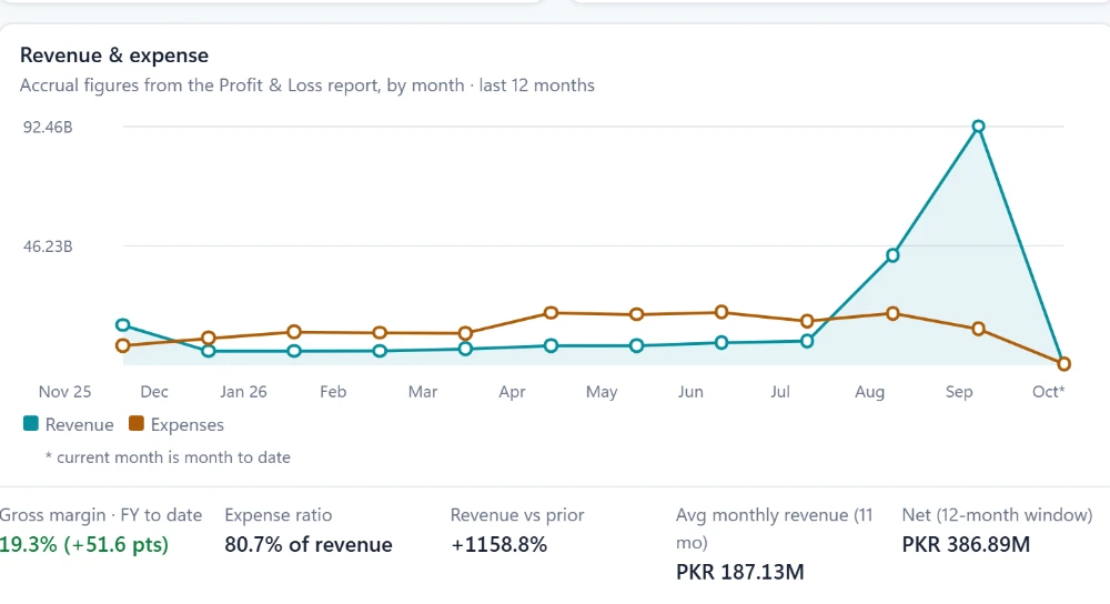 Home widget: Revenue & expense — accrual figures from the Profit & Loss report by month for the last 12 months, with gross margin, expense ratio and average monthly revenue.