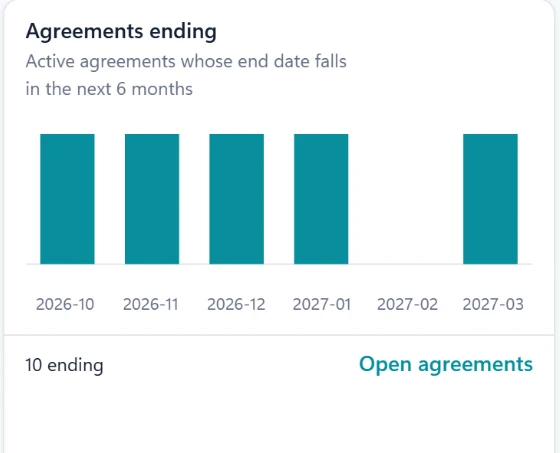 Rental widget: tenancy agreements ending in each of the next six months, so renewals can be planned.